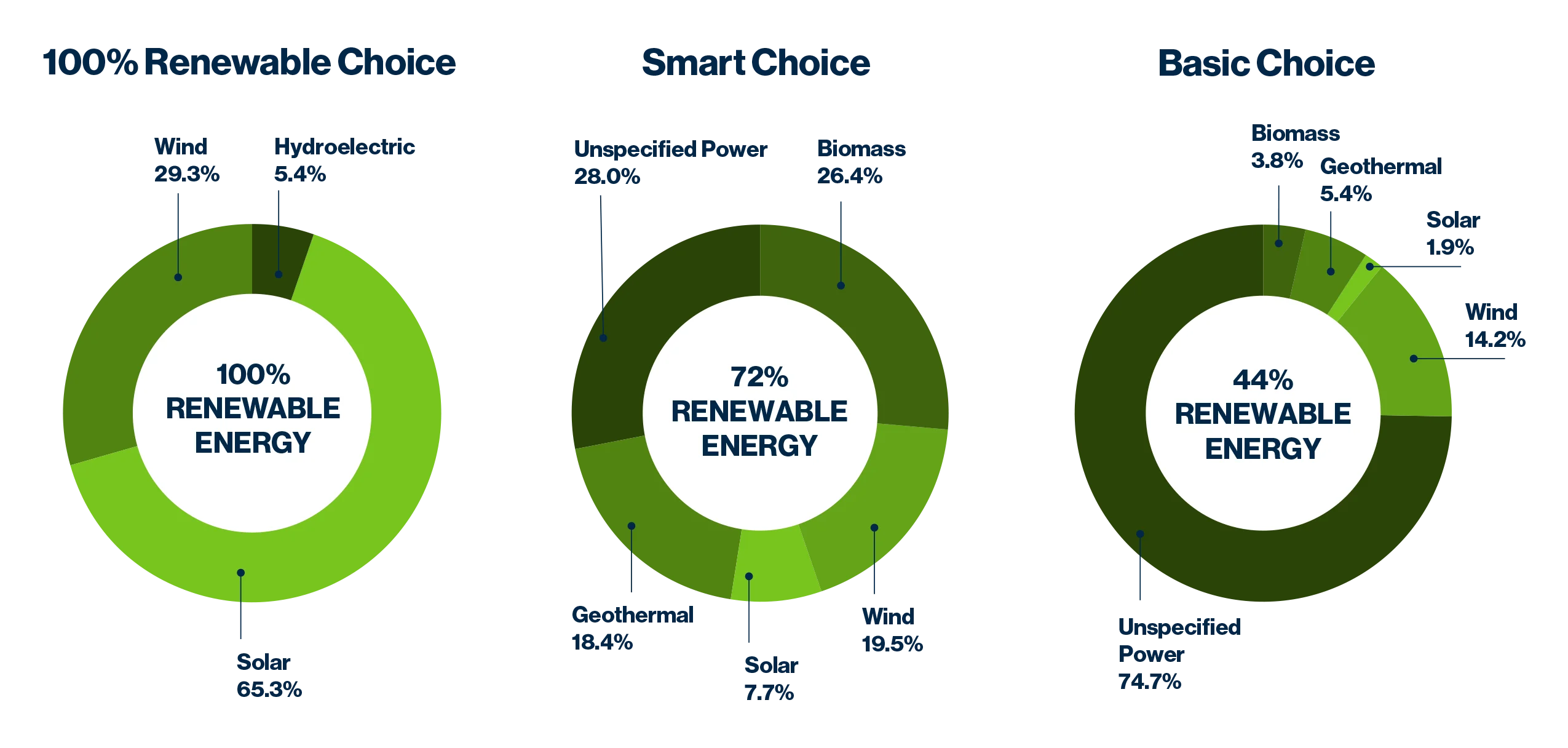Energy Pie Charts